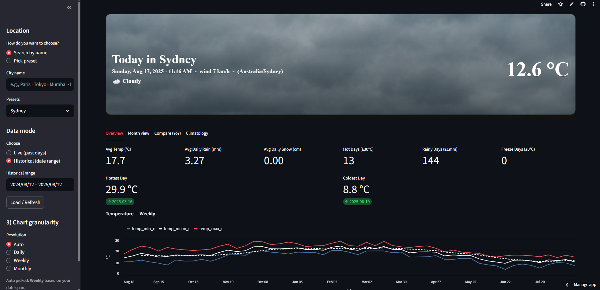 Weather Dashboard — animated hero with charts